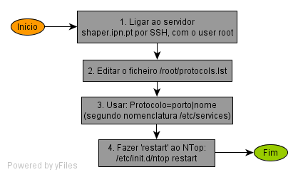 NTop - Adicionar/Remover protocolo para monitorizar O NTop permite agrupar tipo de tráfego IP, em layer 3, isto é, classifica-o segundo os portos ou os nomes dos protocolos conhecidos e definidos em