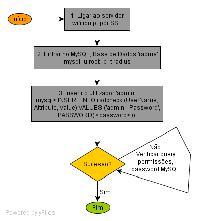 Desligar um utilizador manualmente Usa-se um comando do freeradius. Para mais detalhes verificar o script criado logoff.sh, existente na pasta /root/.