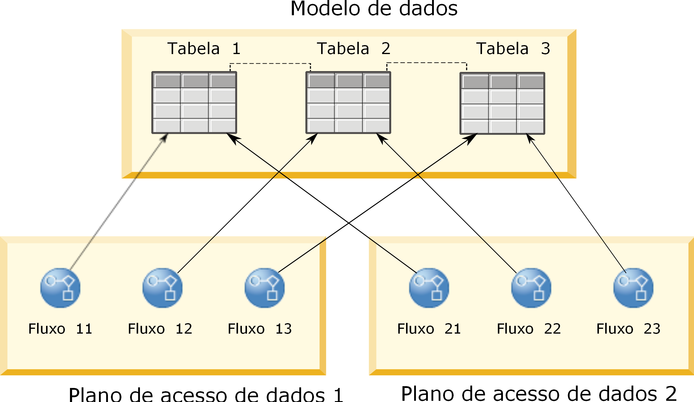 Figura 2. Visualização de Dados Analíticos A Figura 2 ilustra uma visualização de dados analíticos que contém dois planos de acesso a dados para um modelo de dados.