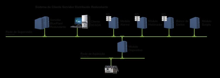 7. Cenários de Sistemas Típicos Nesse cenário, o sistema é organizado em locais discretos controlados por operadores locais apoiados pelos servidores redundantes locais.