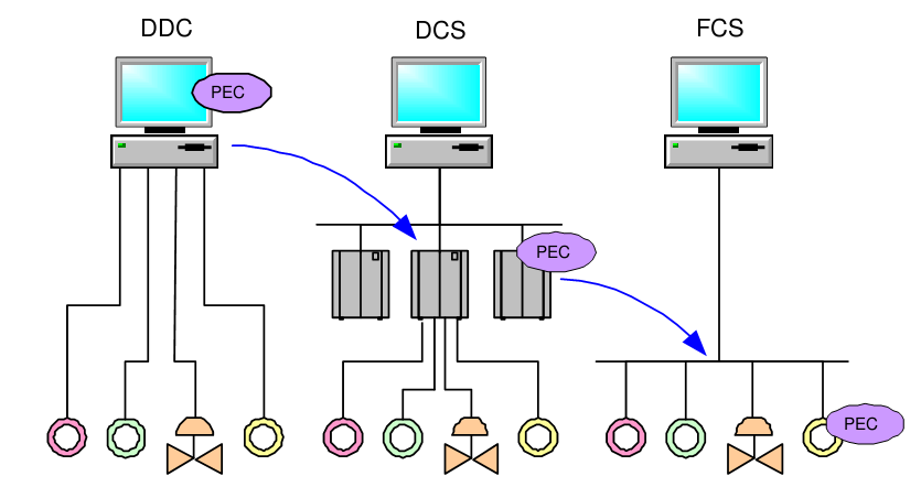 Controle de Nível de Tanque Cônico em uma Rede Foundation Fieldbus Notas de Conclusão de Projeto Alan Diego Pontizelli Felipe Fernandes Thomé Tiago Peruzzo 1 Introdução A tecnologia Foundation