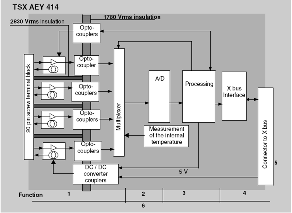 Figura 26 - Diagrama funcional módulo analógico TSX AEY 414 [10].