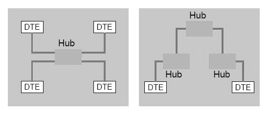 Figura 34 - Topologia em estrela à esquerda e topologia em árvore à direita. (DTE são Data Terminal Equipment ou seja Equipamentos com terminais de dados). 3.8.