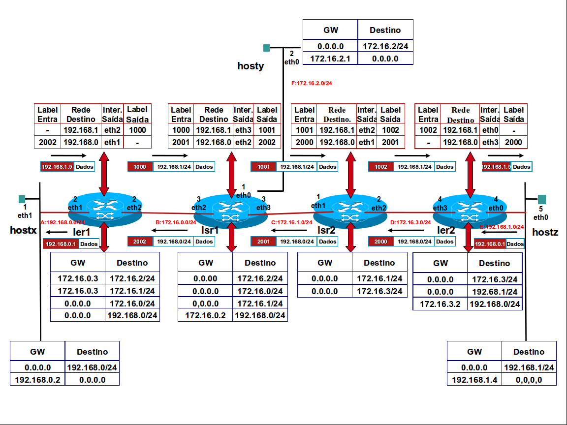 Figura 5: Rede MPLS/IP simulada utilizando o netkit A rede possui seis domínios de colisão nomeados com as letras A, B, C, D, E e F.