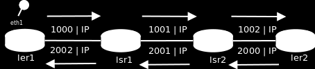 Figura 24: Locais de captura de tráfego entre hostx e hostz No ler1, o tráfego das duas interfaces foi capturado para que se verificassem as informações do pacote antes e depois da imposição do