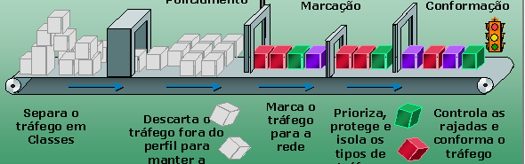 QoS Voz Aplicações diferentes têm Contínuo ou Rajada características de tráfego diferentes Baixas a altas demandas Diferentes versões de uma mesma Insensível a descarte aplicação podem ter