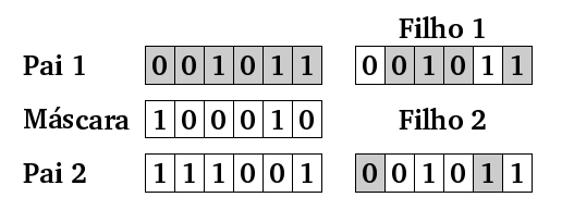 5.1 Algoritmos Genéticos Figura 5.2: Cruzamento em Dois Pontos copia-se o bit do pai 2. Já no filho 2, zero na máscara copia-se o bit do pai 2 e um na máscara copia-se o bit do pai 1. Figura 5.3: Cruzamento Uniforme Um Ponto por Variável Uma outra variação é a utilização de um ponto por variável do problema.