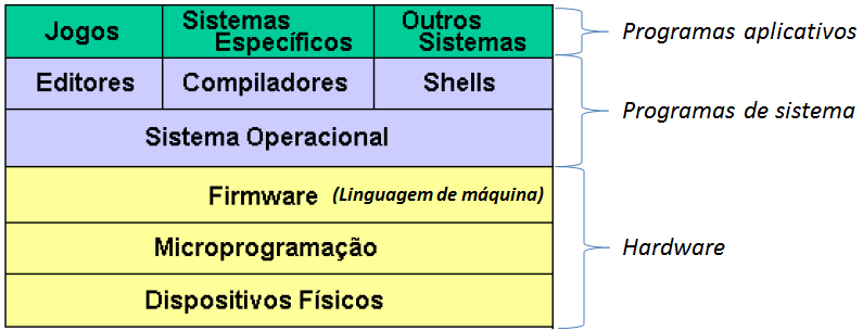 O sistema operacional traz como principais características os serviços de organizar a ordem de execução dos aplicativos, gerenciar o compartilhamento da memória interna, gerenciar a entrada e saída