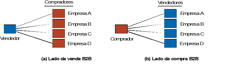 O QUE É B2B? O QUE É B2B? TIPOS BÁSICOS DE TRANSAÇÕES a) Lado da venda.