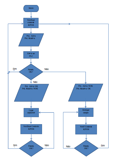 31 Início Verificar Controle KPF08 Pot Ativa Pot Reativa Envio ao PLC SIM Parâmetro OK? NÃO NÃO Pot. Ativa OK Pot. Reativa NOK Pot. Ativa NOK Pot.