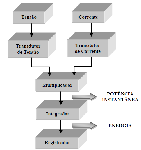 18 2.1.2 Medidores de Energia Eletrônicos Os primeiros medidores eletrônicos comerciais surgiram nas décadas de 1970/1980 e faziam uso de circuitos discretos.