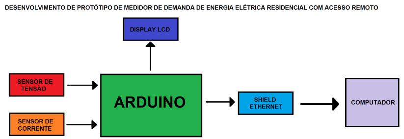 25 CAPÍTULO 3 DESENVOLVIMENTO No Capitulo 3 é apresentado a relação de todo o material utilizado juntamente com o desenvolvimento do protótipo de medidor eletrônico de demanda de consumo de energia