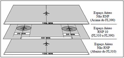 de precisão e navegação, a implementação da RNP permite aumentar a eficiência e a capacidade do espaço aéreo, ao mesmo tempo em que mantém ou melhora os níveis de segurança do trafego aéreo.