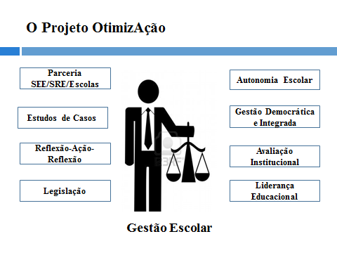 133 Espera-se, com a implementação do Projeto OtimizAção, a adoção de estratégias que combinem a utilização e ampliação dos conhecimentos adquiridos no Progestão e o aproveitamento do potencial