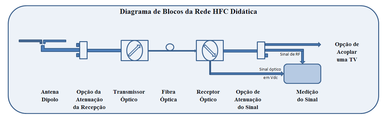 3. MATERIAIS E MÉTODOS 3.1 Diagrama de Blocos do Projeto O diagrama de blocos do protótipo desenvolvido está ilustrado na Figura 19. Figura 19 - Diagrama em Blocos da Rede HFC Didática. 3.2 Antena do tipo dipolo 3.