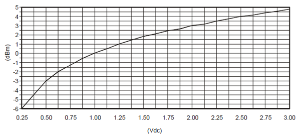 Figura 22 - Módulo receptor óptico 1310 nm com potência ideal de recepção de 0dBm.