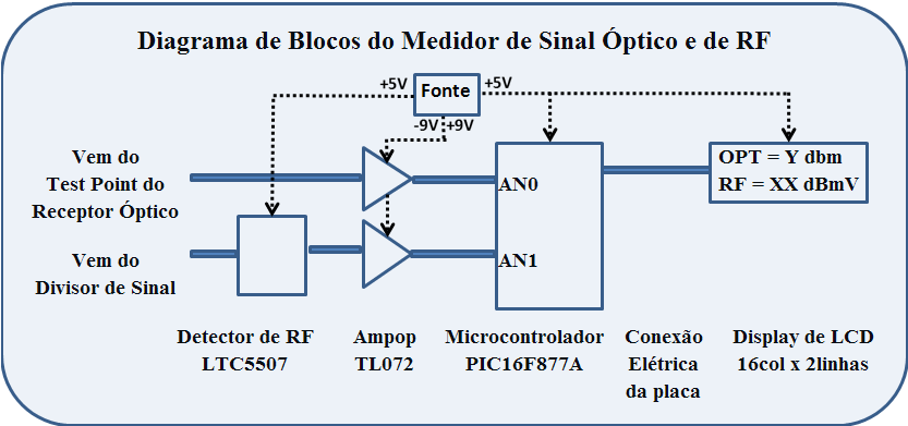 3.8 Medidor de Sinais O medidor de sinais óptico e de RF é composto por um circuito de condicionamento de sinal projetado com o circuito integrado TL072 e por um microcontrolador PIC16F877A que