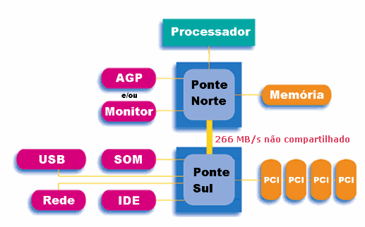 Controlador de memória cache ( ponte norte) A memória cache consiste numa pequena quantidade de memória SRAM, incluída no chip do processador.