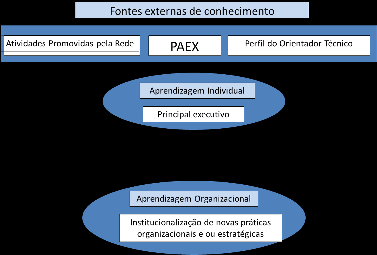 Tendo em vista que os principais executivos das empresas participantes do PAEX são integrantes do processo de aplicação da metodologia, esses podem ser considerados como um dos alvos da metodologia,