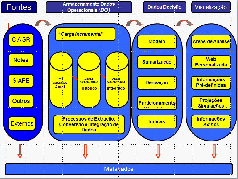 São necessários, por exemplo, dados de outras instituições de outros sistemas, etc, para que se possam comparar; A comparação requer três componentes: a firme designação dos gestores das bases de