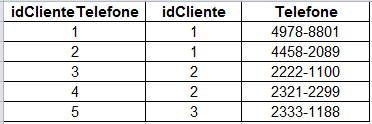 No exemplo anterior (fig. 10) existem atributos multivalorados para endereços e telefones, neste caso, para que a tabela atenda a primeira forma normal é necessário que haja um desmembramento.
