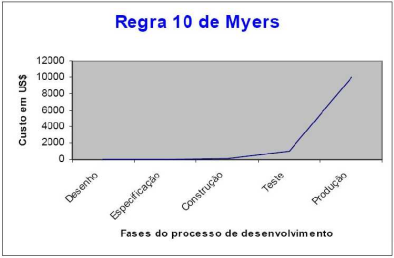 33 Fig. 8. Regra 10 de Myers. (BASTOS ET AL., 2012). Antigamente os testes eram realizados pelos próprios desenvolvedores, denominados testes unitários e de integração.