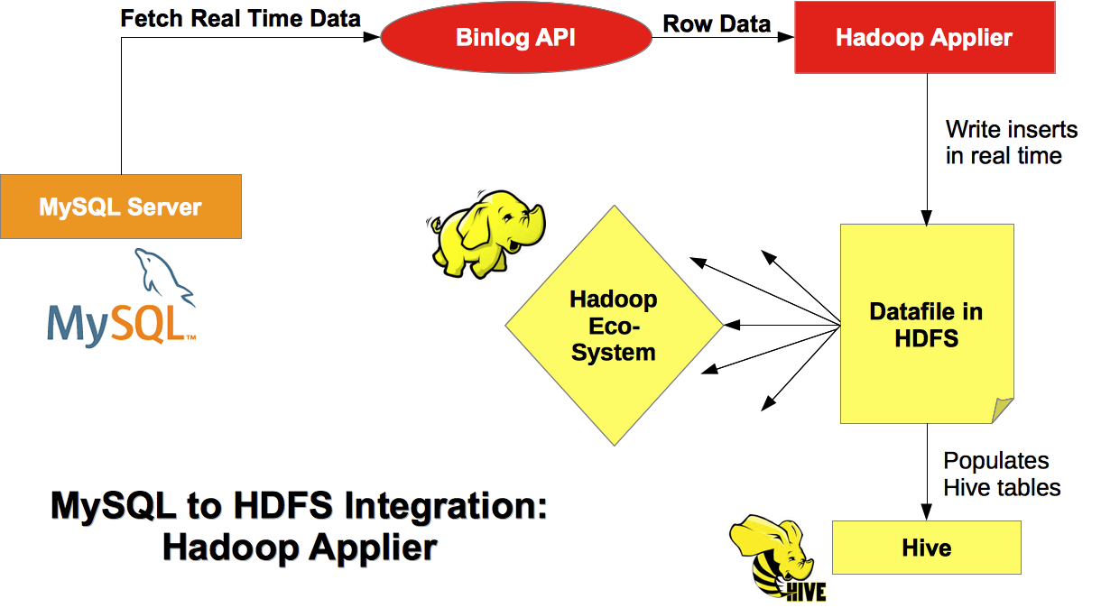 MySQL Hadoop Applier Integração em tempo real do MySQL para Hadoop Cada tabela mapeada para um diretório Hive data warehouse Possibilita usufruir