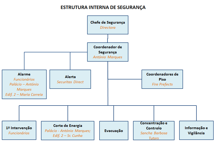 Fig. 2 Estrutura Interna de Segurança O Coordenador de Segurança avalia as situações de risco e de emergência e coordena as acções a desenvolver.