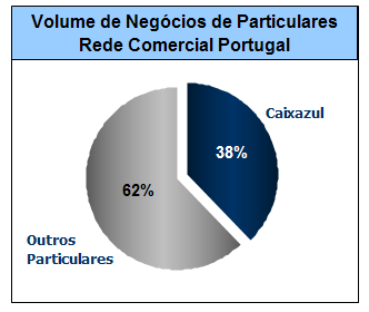 Relatório do Conselho de Administração 1º Semestre de 2010 No segmento de particulares destaca-se o Serviço Caixazul, vocacionado para a gestão personalizada de clientes Gama Alta, e que consiste em