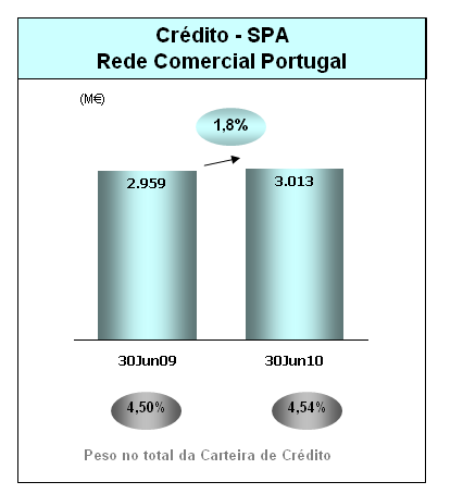 Relatório do Conselho de Administração 1º Semestre de 2010 Sector Público Administrativo No final do primeiro semestre de 2010, o segmento do Sector Público Administrativo representava 4% do Volume