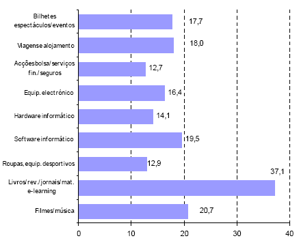 Figura 9 Produtos comprados ou encomendados através da internet em Portugal (%) Fonte: INE 34 No comércio electrónico, as encomendas são, comparativamente às vendas, uma prática mais comum entre as