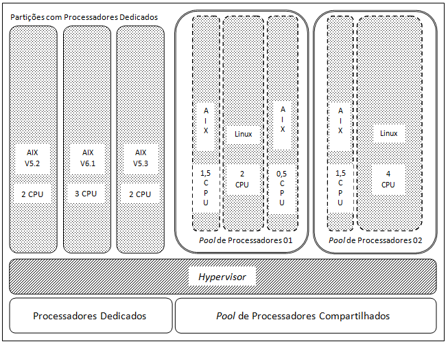 32 2.3.4. PowerVM (IBM SystemP Virtualization) PowerVM (Hales, 2008) é uma tecnologia de virtualização desenvolvida pela IBM e integra a virtualização tanto na camada de Hardware como no Software.