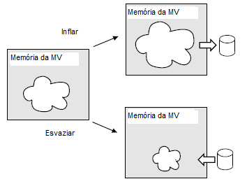 40 MMV solicite memória das MVs, a mais comum é a necessidade de alocar memória para outra MV.