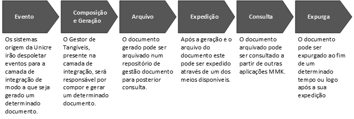 Figura 4.7: Ciclo de vida de um documento 1. Os eventos podem ser provenientes de vários componentes integrantes do projeto.