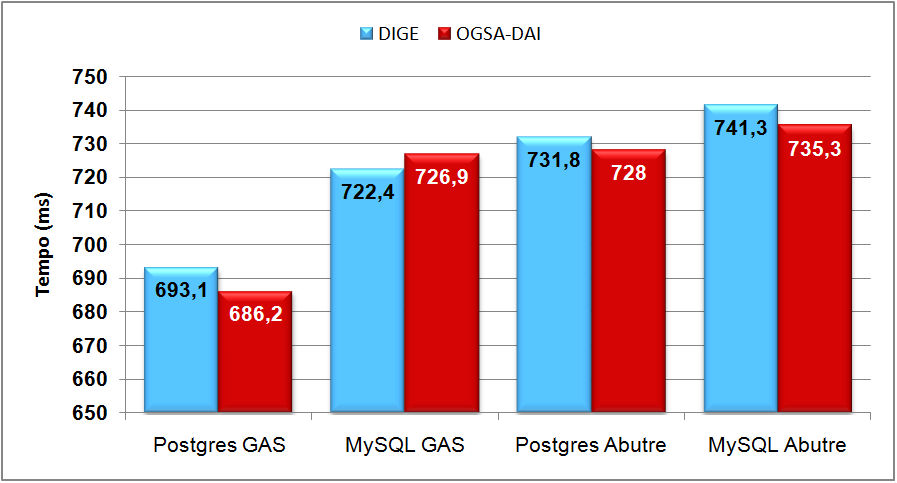 66 A Figura 6.3, ilustra os tempos obtidos para os testes do Primeiro Conjunto, e a Tabela 6.5 mostra o desvio padrão para os valores obtidos, para realizar um select aos bancos de forma direta.