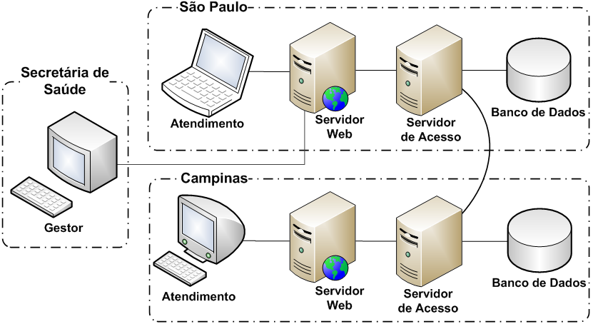 75 dados através do SA do hemocentro de São Paulo, mas este acesso poderia ser realizado também através do servidor web de Campinas. Figura 6.