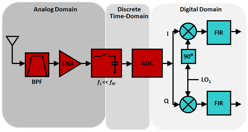 8 Figura 7 Configuração digital de recepção em que o BPF pode ser implementado por uma cóclea digital.