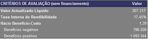 Uma vez que se trata de um projecto inovador e de um empreendedorismo jovem: - Este incentivo vai financiar 45% (35% + 10%) do investimento total.