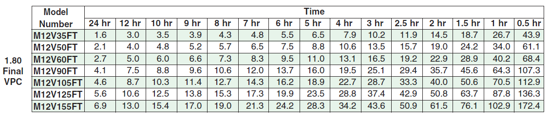 Estágio no Departamento SAX I 4 da PT Comunicações sempre a energia retirada mais 10%, ou seja se retirarmos dessa bateria 100 Ah, de seguida devemos repor 110 Ah.