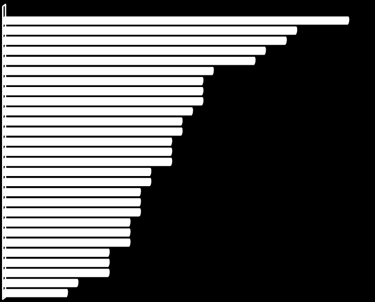 De acordo com o gráfico anterior, Portugal apresenta o melhor rácio (37,7 crimes por mil habitantes), claramente abaixo da média da União Europeia (a 15), que regista um rácio superior a 69 crimes