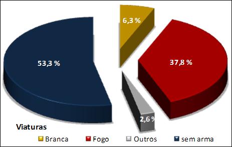 Número de indivíduos Ainda que, na maioria das ocasiões, este crime tenha sido executado por um (38,5%) ou dois indivíduos (27,8%), observou-se que a sua prática, por grupos,