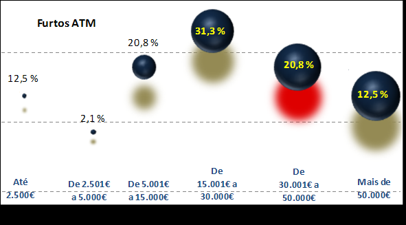 000, sendo que em 31,3% dos casos o produto roubado esteve entre 15.000 e 30.000. A classe que maior valor monetário, em termos globais, registou, foi a que abrangeu valores entre os 30.