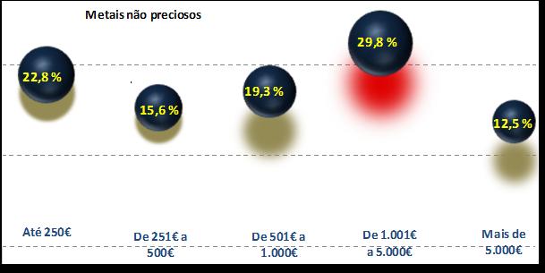 Valor Roubado Cerca de 30% dos furtos renderam entre 1.000 e 5.000 (29,8%). Foi, também, neste intervalo que se registou, em termos de grandeza, o valor global furtado mais elevado.