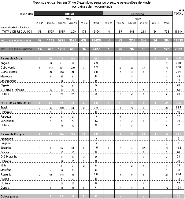 A relação entre reclusos estrangeiros (19,1%) e portugueses (80,9%) evoluiu sem que se registassem alterações de maior, sendo, todavia, de relevar que o valor