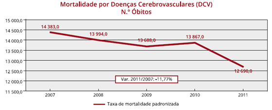 3 Figura 1.3: Taxa de mortalidade padronizada por Doenças Cardiovasculares (DIC e DCV) em idades inferiores a 65 e 70 anos, por 100.000 habitantes, em Portugal Continental [4]. Figura 1.4: Taxa de mortalidade padronizada por Doenças Cardiovasculares (DIC e DCV) em idades superiores a 65 e 70 anos, por 100.