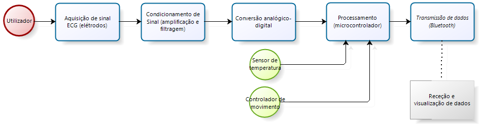 16 2.2 O sistema atual O diagrama de blocos apresentado na figura seguinte (fig. 2.8) resume o funcionamento geral do Kshirt. Figura 2.