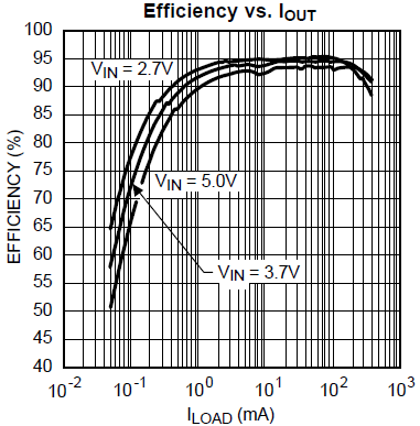 58 Figura 3.3: Curva de rendimento VS tensão de entrada do regulador comutado LM3670 [79].