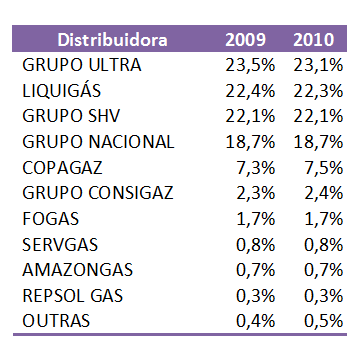 26 A Petrobrás (2011) mostra o papel dos distribuidores da seguinte forma: A comercialização do GLP começa com a venda pelo produtor ou importador do produto a granel para as companhias