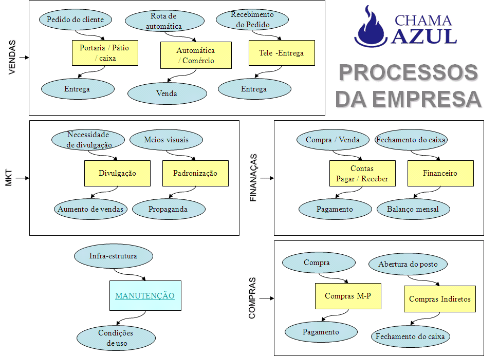 58 Os administradores da empresa dividiram as atividades da mesma em cinco processos distintos.