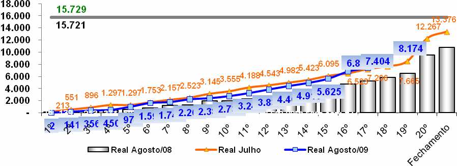 81 No gráfico abaixo é demonstrado o crescimento do faturamento da empresa em relação aos anos anteriores, evidenciando que algo estava